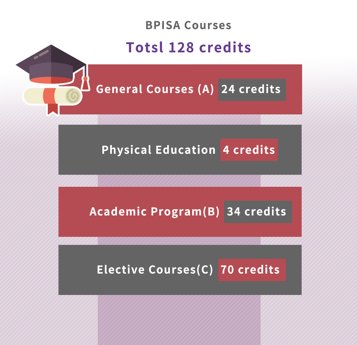 Courses